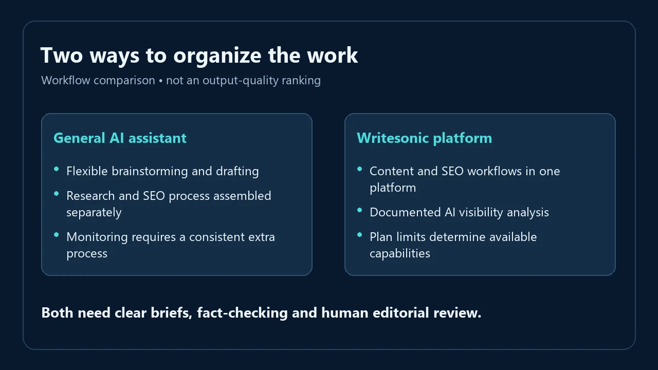 General AI assistant and Writesonic workflows compared with human review required for both