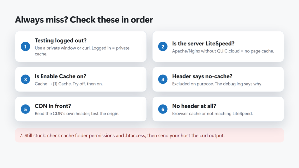 Seven-step checklist for a page that is always a miss: test logged out, check the server is LiteSpeed, check Enable Cache, look for no-cache, check the CDN, no header at all, then permissions