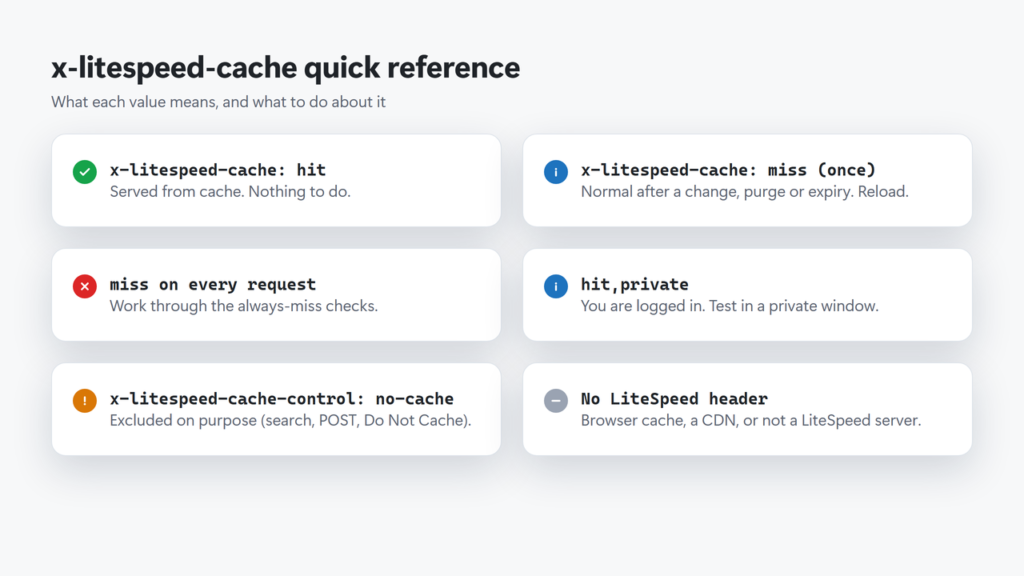 Reference card listing x-litespeed-cache values hit, miss, hit,private, no-cache and no header with what to do for each